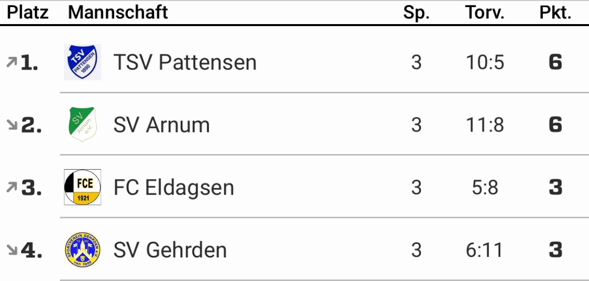 Abschlusstabelle Bezirksebene