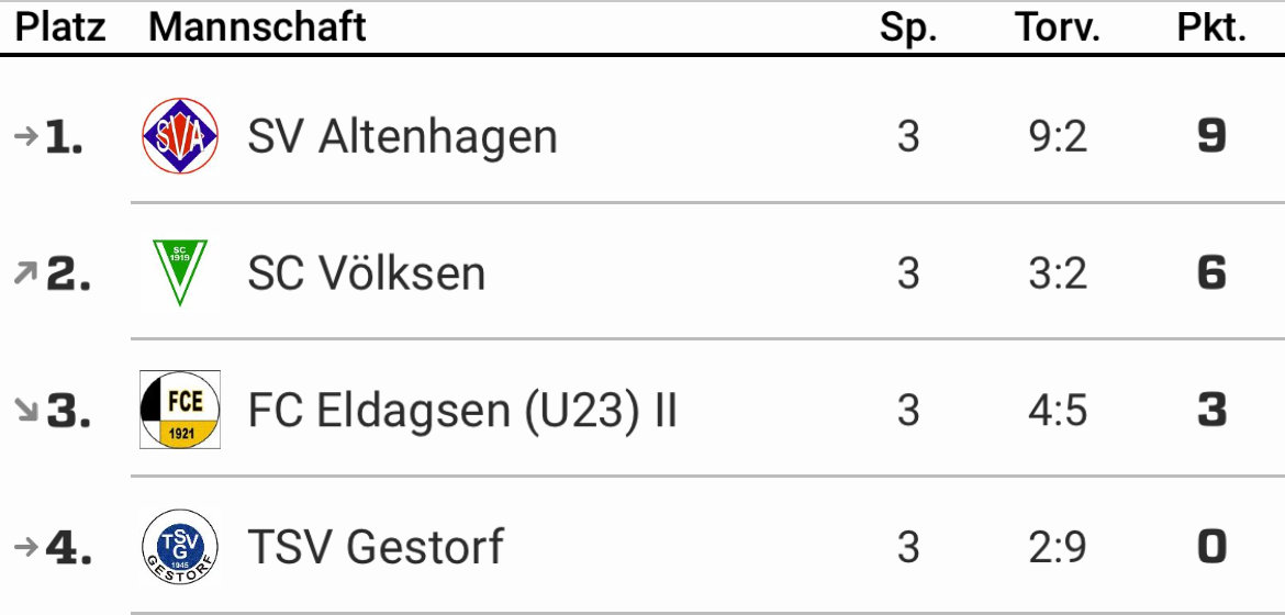 Abschlusstabelle Kreisebene